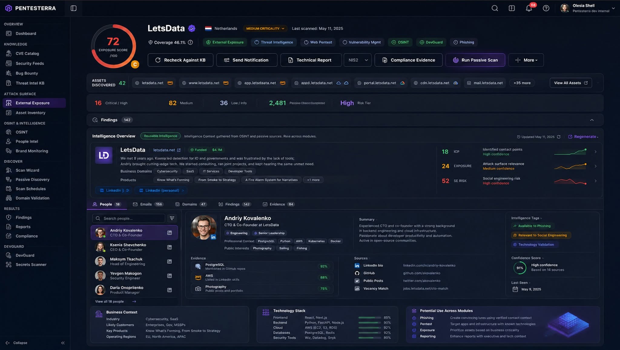 Pentesterra company intelligence view: one profile combining an exposure score, discovered assets, tech stack and per-person context (evidence, sources, confidence), with a 
