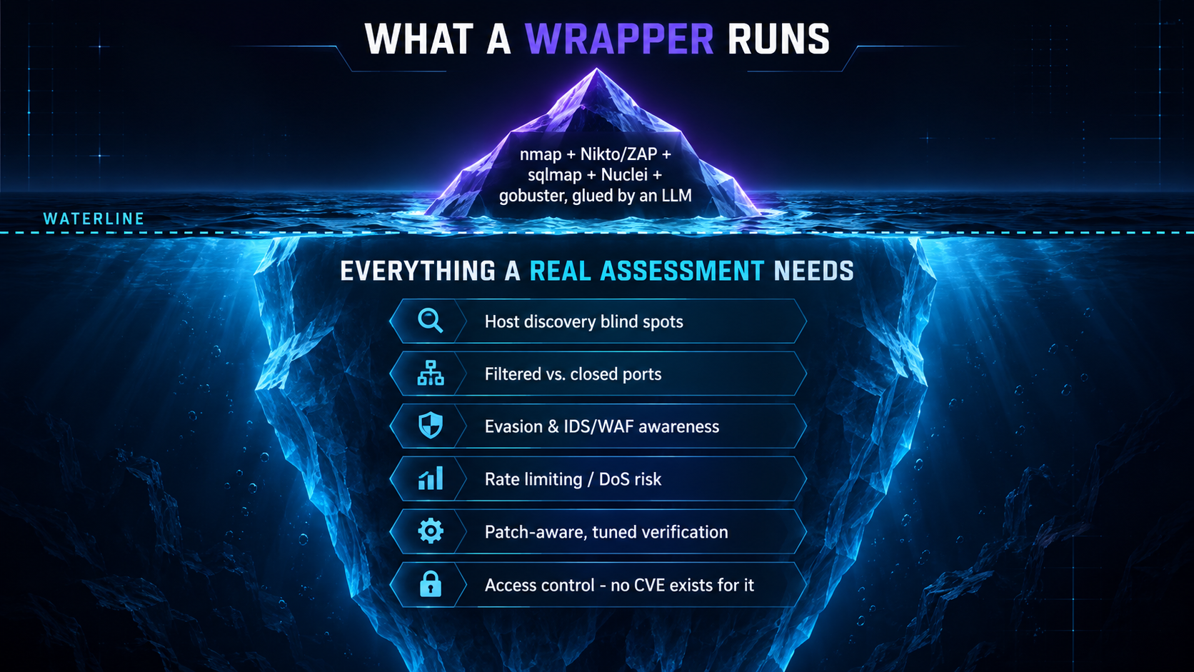 Iceberg diagram: above the waterline, what a wrapper runs - nmap, Nikto/ZAP, sqlmap, Nuclei, gobuster, glued by an LLM. Below the waterline, everything a real assessment needs - host discovery blind spots, filtered vs. closed ports, evasion and IDS/WAF awareness, rate limiting and DoS risk, patch-aware tuned verification, and access control, for which no CVE exists