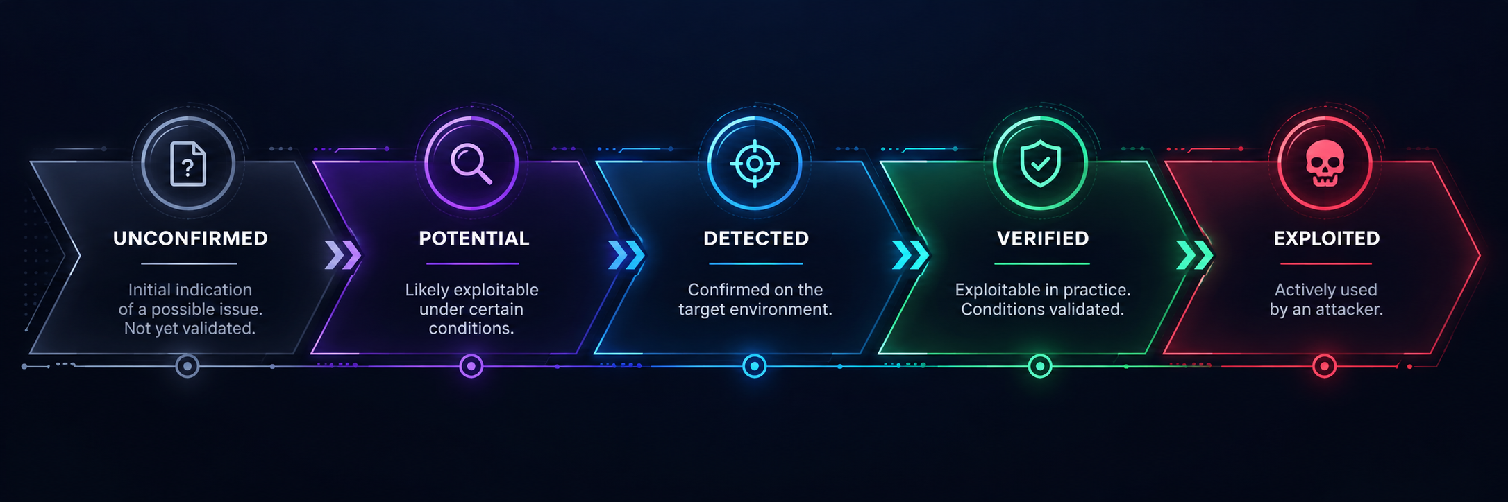 Verification pipeline: unconfirmed (initial indication, not yet validated), potential (likely exploitable under certain conditions), detected (confirmed on the target environment), verified (exploitable in practice, conditions validated), exploited (actively used by an attacker)