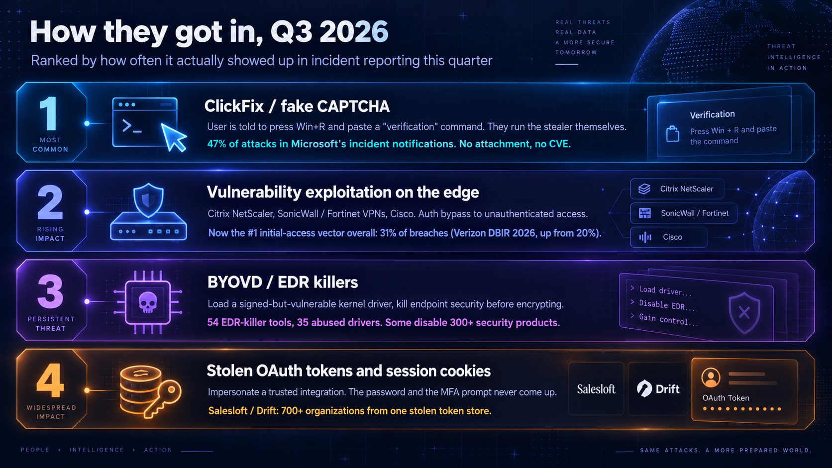 Ranked initial-access techniques for Q3 2026: (1) ClickFix / fake CAPTCHA, 47% of attacks in Microsoft's incident notifications; (2) vulnerability exploitation on the edge - Citrix, SonicWall, Fortinet, Cisco - now 31% of breaches per Verizon DBIR 2026; (3) BYOVD / EDR killers, with 54 tools abusing 35 signed drivers, some disabling 300+ security products; (4) stolen OAuth tokens and session cookies, as in Salesloft/Drift reaching 700+ organizations from one token store