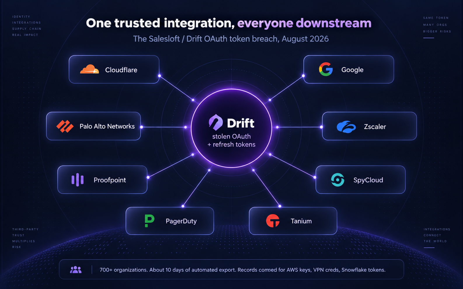 The Salesloft / Drift OAuth token breach as a fan-out diagram: a central node holding stolen OAuth and refresh tokens, connected to eight named downstream organizations, with a caption noting 700+ organizations, about ten days of automated export, and records combed for AWS keys, VPN credentials and Snowflake tokens