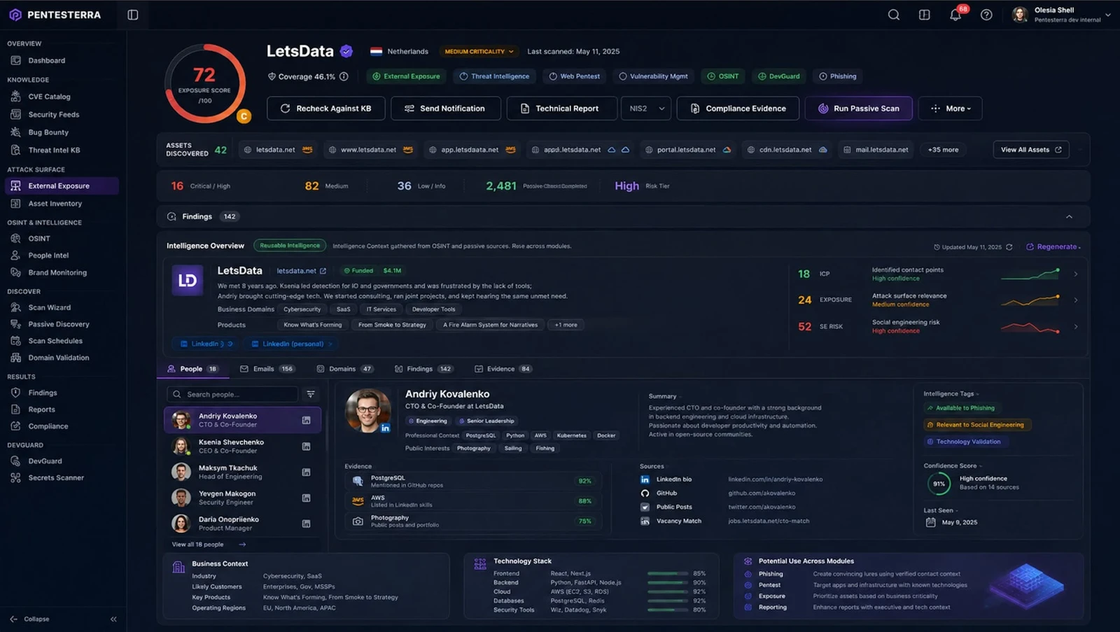 Company OSINT overview showing exposure score, discovered assets, an intelligence overview with company narrative and business context, and a deep person profile for the CTO & co-founder with professional context, evidence sources, confidence score, and intelligence tags including availability for phishing simulation